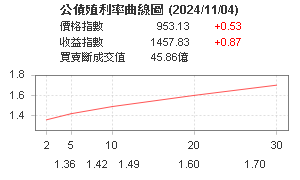 公債殖利率曲線圖