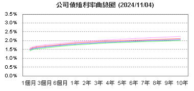 公司債參考殖利率曲線圖