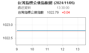 台灣指標公債指數圖