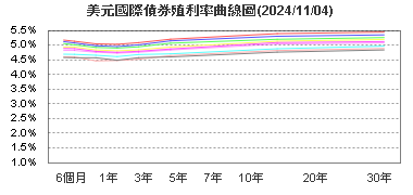 美元國際債券殖利率曲線圖