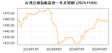 台灣公債指數最近一年走勢圖