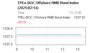 TPEx-BOC Offshore RMB Bond Index