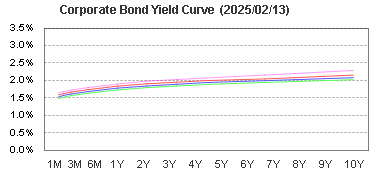 Corporate Bond Yield Curve Chart公司債參考殖利率曲線圖