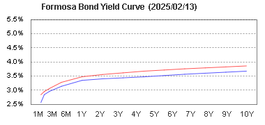 Formosa Bond Yield Curve Chart 寶島債參考殖利率曲線圖