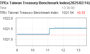 TPEx Taiwan Treasury Benchmark Index Chart 台灣指標公債指數圖