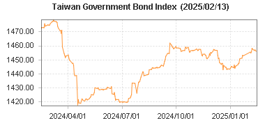 Taiwan Government Bond Index Chart 台灣公債指數最近一年走勢圖