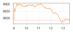 TPEx 200 Index