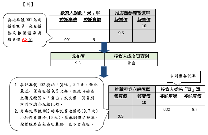 舉例來說，投資人的委託「買進」價格高於最近一筆「成交價」，但卻沒有成交，是因為最近一筆成交價可能是其他投資人委託「賣出」價格，買賣別不同不適合相互比較，投資人應該參考推薦證券商對該股票的「賣出」報價是否低於自己的「買進」委託價（或買進報價是否高於賣出委託價），才可提高成交機會