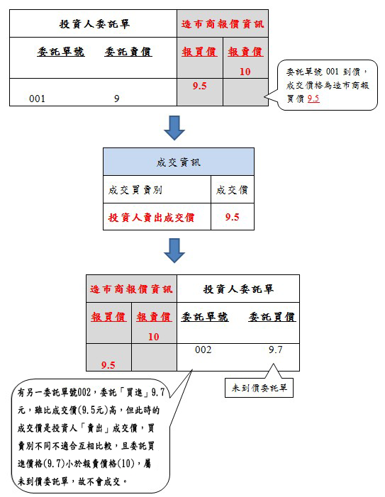 【例三】委託價格優於成交價，但不會成交