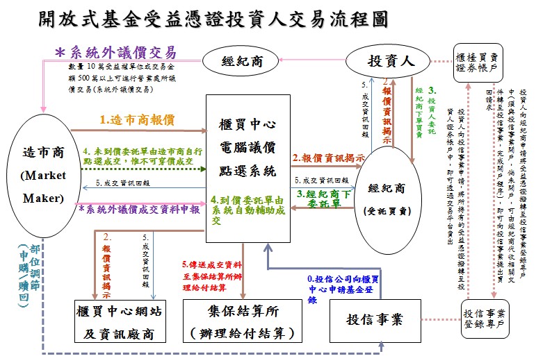 投信事業申請基金登錄櫃檯買賣流程