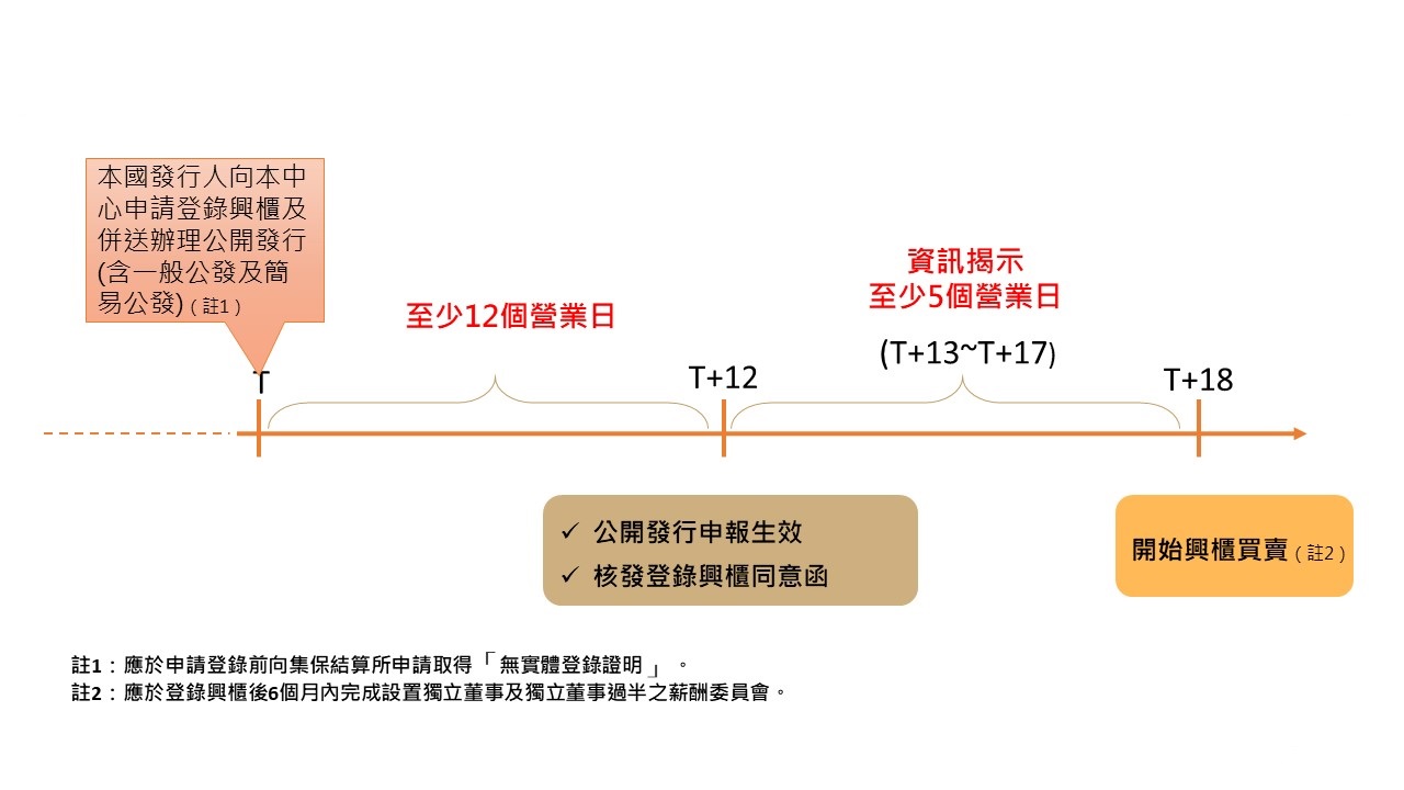 未公開發行本國公司申請登錄興櫃及併送公開發行