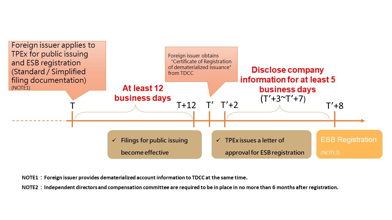 Non-Public Companies Apply for ESB registration and Filings for Public Issuing Procedures