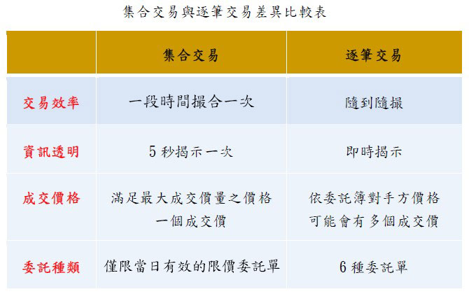 集合交易與逐筆交易差異比較表