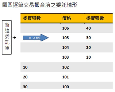 逐筆交易撮合前之委託情形