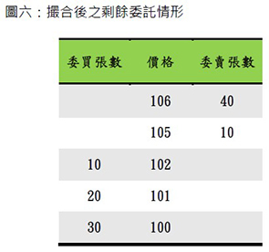 撮合後之剩餘委託情形