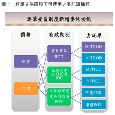 逐筆交易新增委